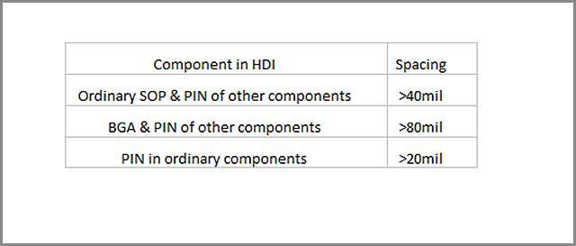 HDI PCB - O melhor guia para conseguir um HDI perfeito_5